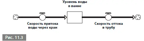 Облака представляют источники притоков или сточные колодцы которые выходят - фото 140