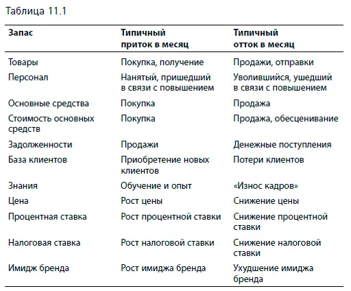 Запасы потоки и бухгалтерский учет Все элементы баланса являются запасами - фото 144