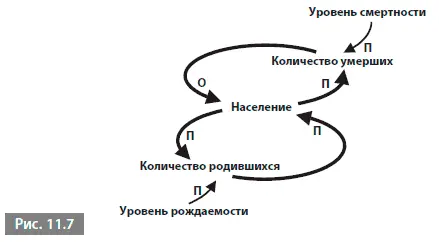 В этой диаграмме есть три запаса и два потока Запасами являются население - фото 146