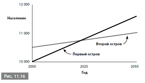 В этом случае годовые уровни рождаемостии смертностина втором острове уже не - фото 156