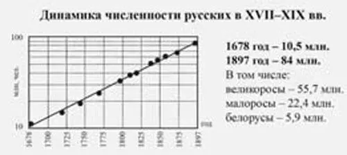 Мы видим в первой диаграмме что несмотря на крепостное право происходил - фото 10