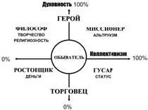 Рис 3 Ценностный крест В чистом виде аксиотип явление гипотетическое тут - фото 4