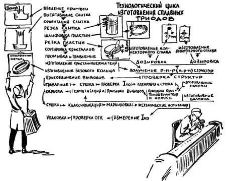 Рис 90 Производство транзистора это большой комплекс сложных - фото 142
