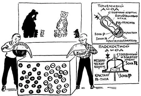 Рис 14 Полупроводниковый диод это прибор в котором созданы две зоны с - фото 17