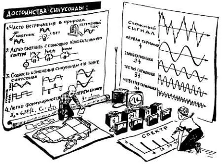 Рис 24 Сигнал сложной формы можно представить как сумму синусоидальных - фото 32