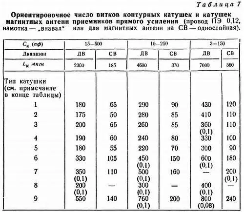 1 Магнитная антенна на круглом стержне из феррита 600 НН Ф600 диаметр 8 - фото 73