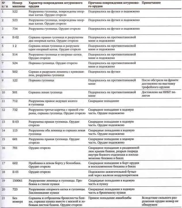 Источник ЦАМО РФ Ф 38 Оп 11377 Д 9 Л 79 Приведённые данные наглядно - фото 32