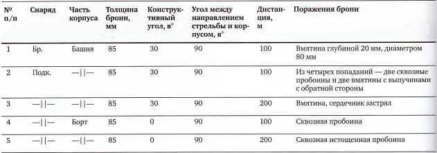 Источник ЦАМО РФ ф 38 оп 11369 д 40 л 20 В ходе испытаний были - фото 53
