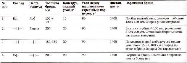 Источник ЦАМО РФ ф 38 оп 11369 д 40 л 42 Попадание бронебойного - фото 64