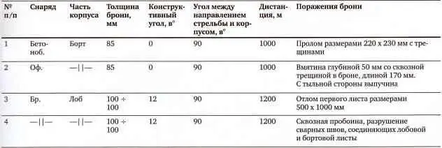 Источник ЦАМО РФ ф 38 оп 11369 д 40 л 46 Попадания бронебойных - фото 66