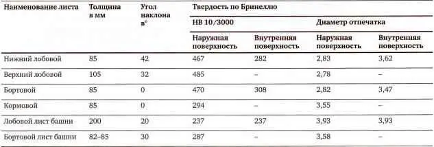 ХИМИЧЕСКИЕ СОСТАВЫ БРОНИ ПО ДАННЫМ ЦНИИ48 Источник ЦАМО РФ ф 81 оп - фото 103