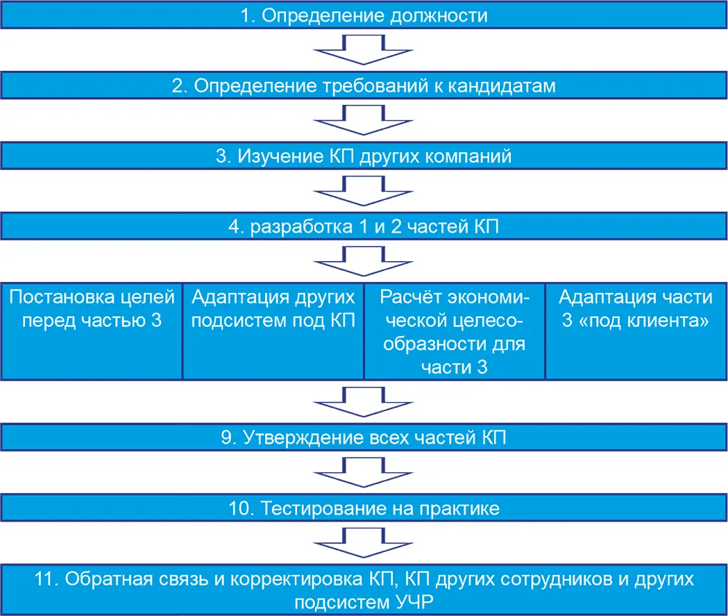 Что делать если КП для сотрудника уже разработан Проанализируйте его - фото 9