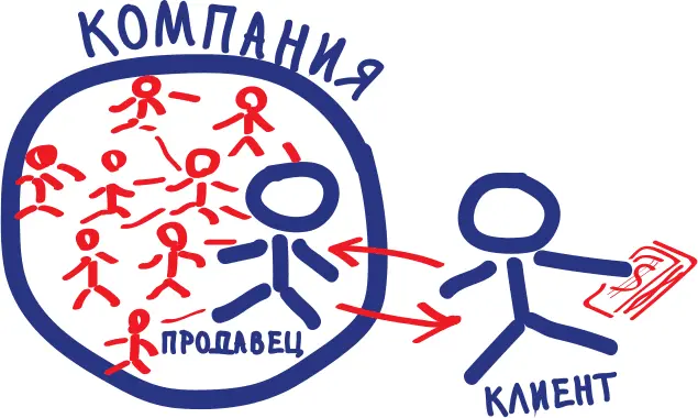Таким образом мы четко видим цепочку выполняющую заказ внешнего клиента - фото 22