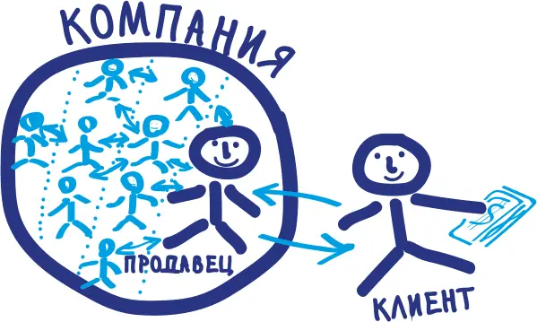 Сегодня практически поголовно все говорят об ориентации на клиента выяснении и - фото 23