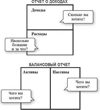 Выберите активы В любом финансовом отчете активы делятся на четыре основных - фото 59