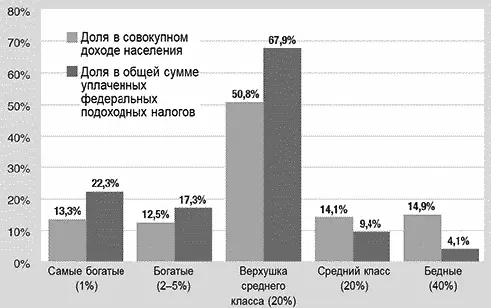Источник Бюджетное управление Конгресса США Думаете налогов уже достаточно - фото 64
