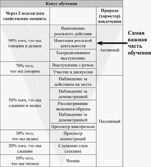 Источник Конус обучения Дэйла адаптированный 1969 Инструктор заставил нас - фото 79