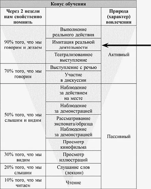 Источник Конус обучения Дэйла адаптированный 1969 Имитация реальной - фото 80