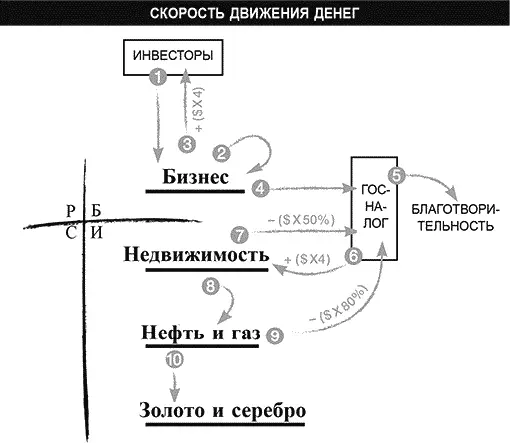 3 Третья стрелка означает выплату вознаграждения нашим инвесторам 4 За - фото 101