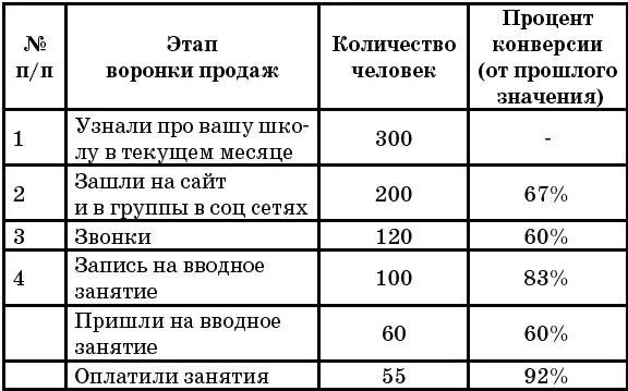 Из этой таблицы видно что больше всего людей мы теряем на двух этапах те - фото 16
