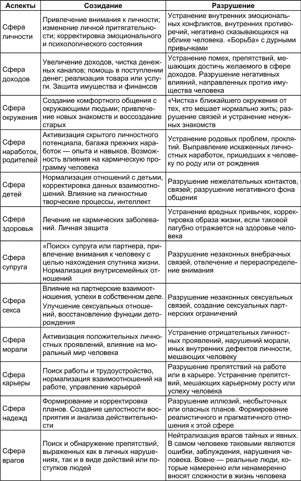 1 Сфера личности 9 Здесь и далее приведены ключевые руны для каждого сектора - фото 156