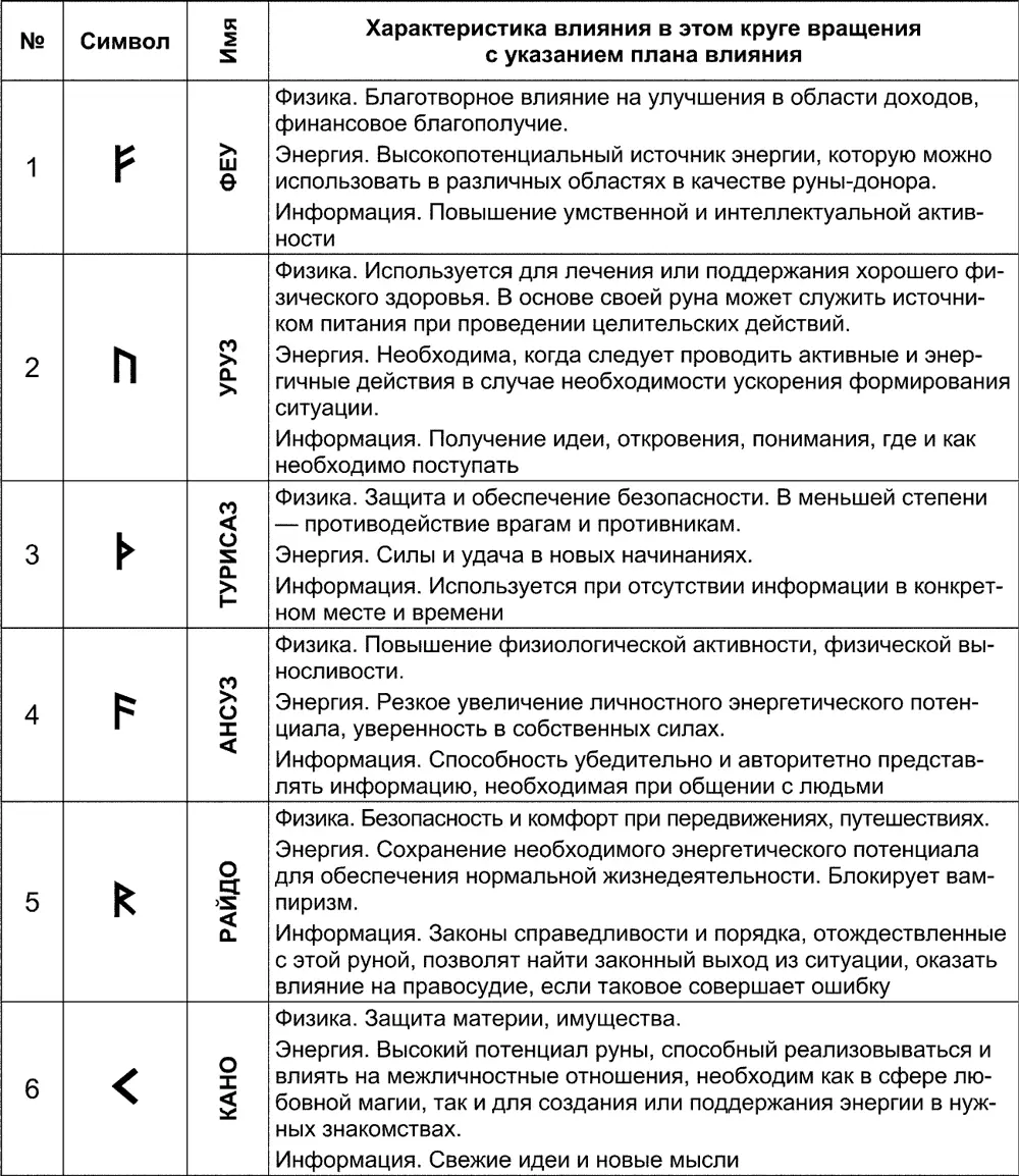 Значение рун в оборотном положении - фото 169