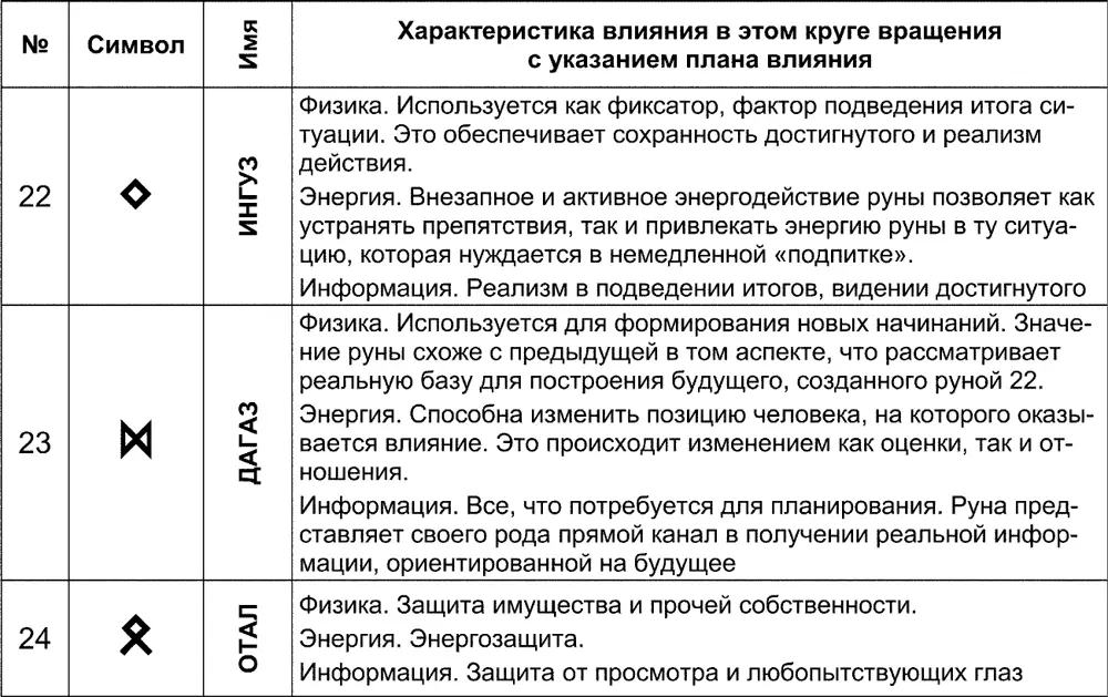 Значение рун в оборотном положении Слияние - фото 172