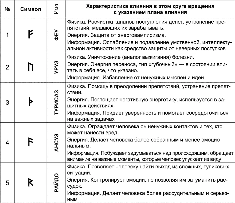 Слияние рун Теперь вы познакомитесь с тем как правильно объединить энергию - фото 173