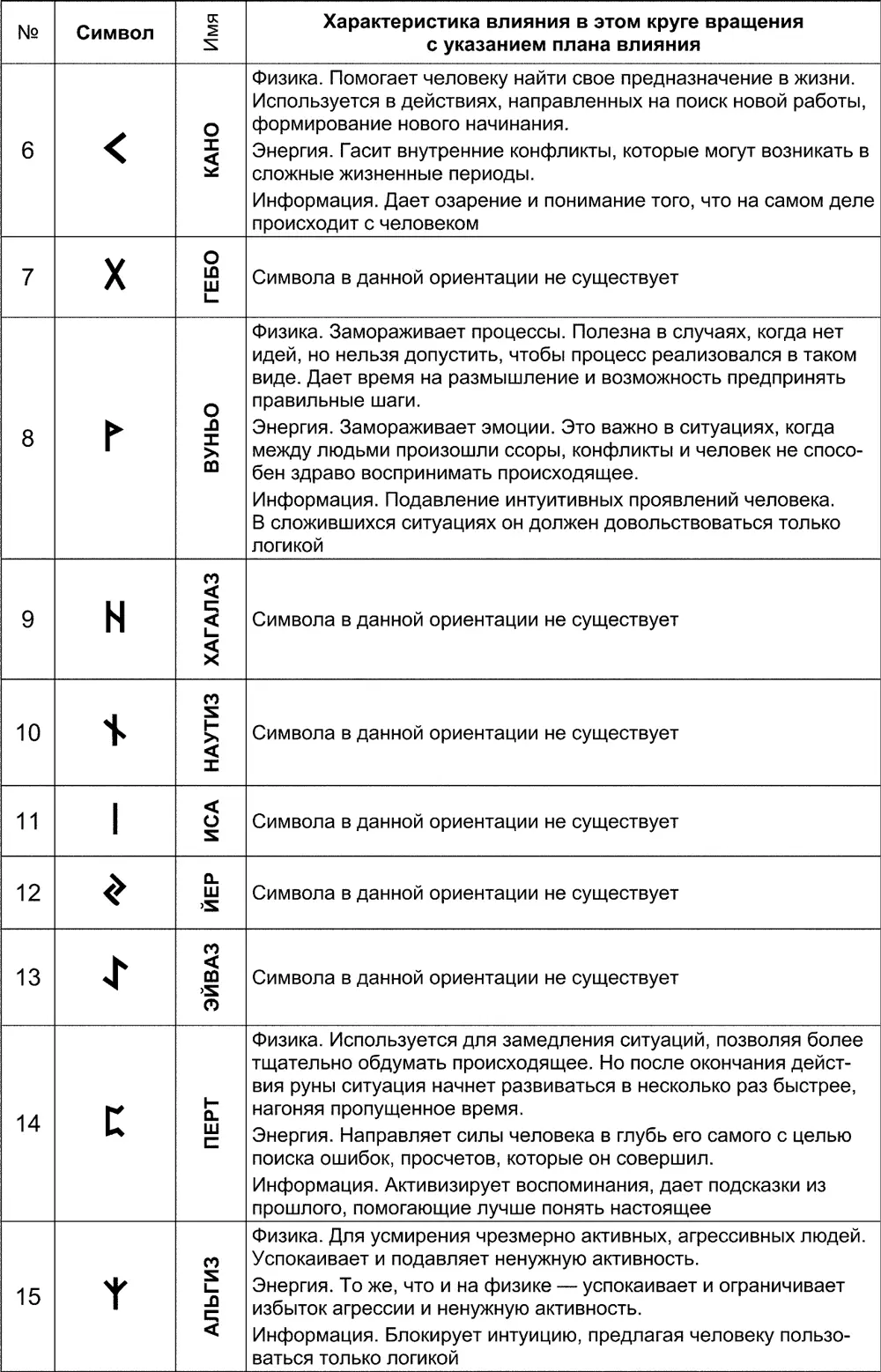 Слияние рун Теперь вы познакомитесь с тем как правильно объединить энергию - фото 174