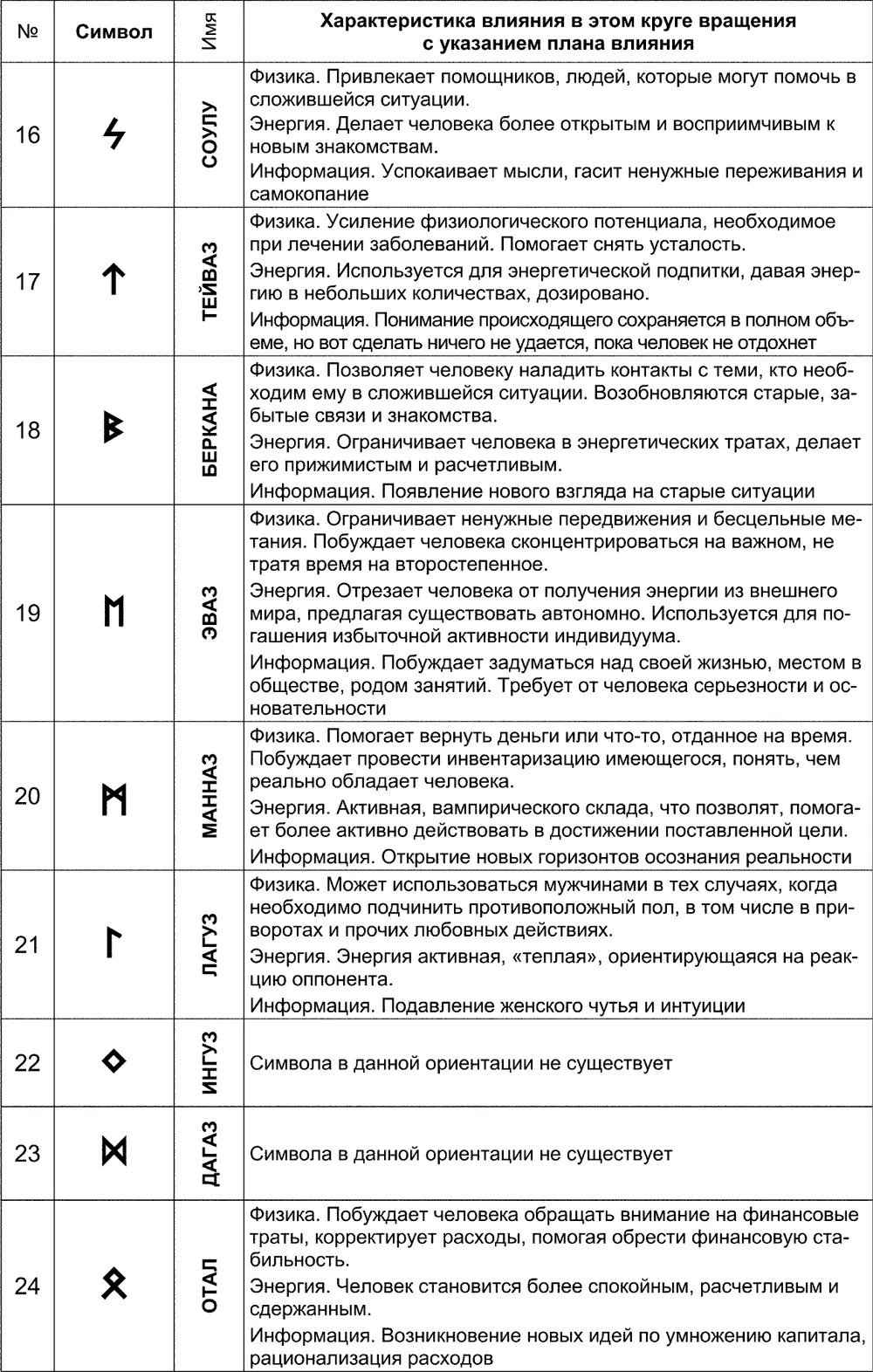 Слияние рун Теперь вы познакомитесь с тем как правильно объединить энергию - фото 175