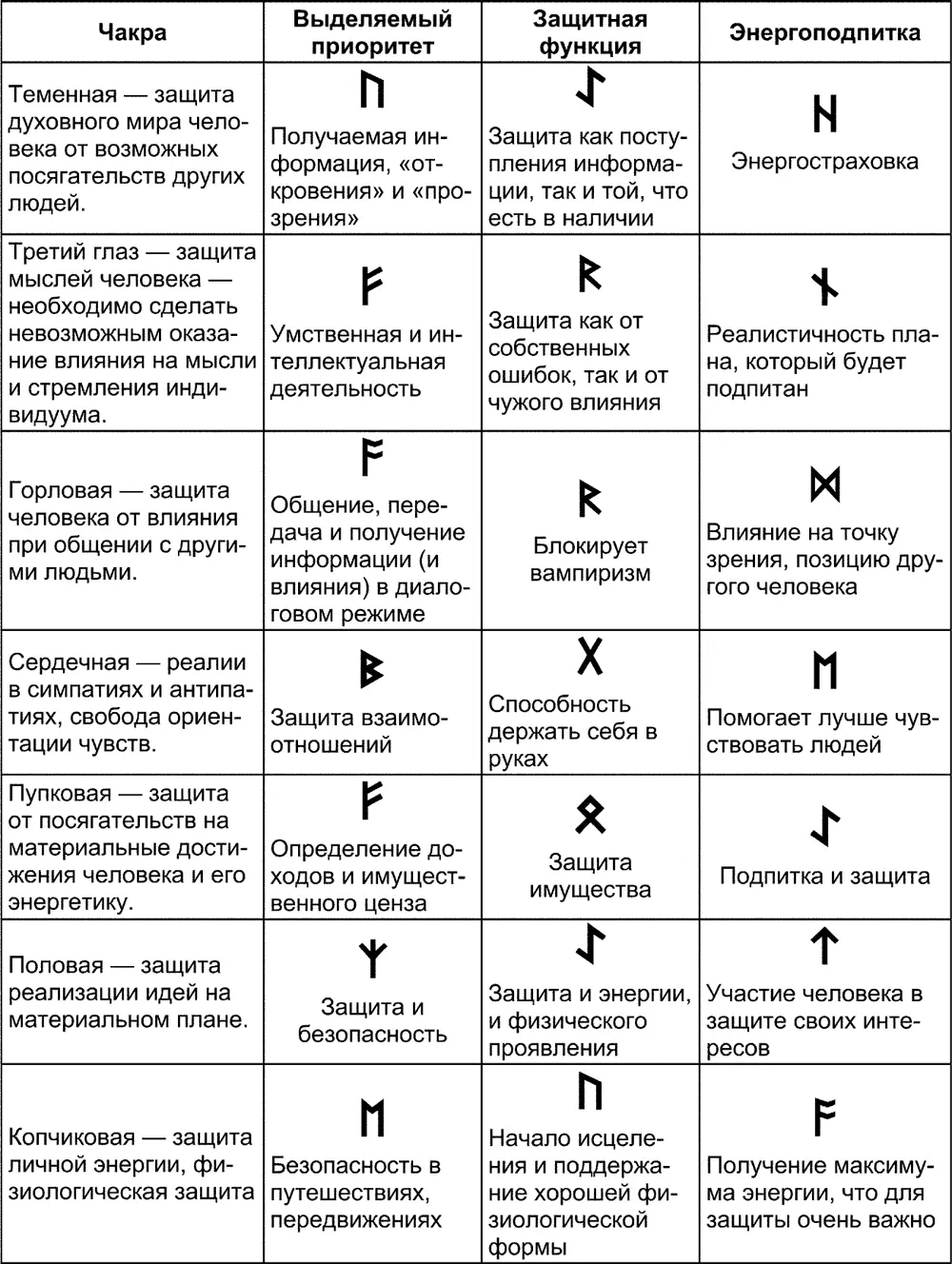 Полученные по каждой чакре рунескрипты выглядят следующим образом Как вы могли - фото 232