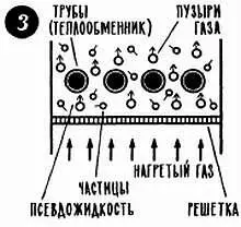 Псевдоожижение с равным успехом используется и для передачи тепла и для - фото 16