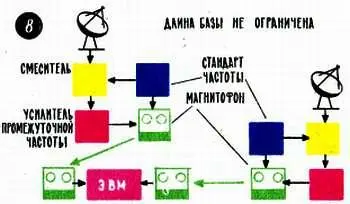 Таким образом получают как бы единую запись сигналов от двух или нескольких - фото 28