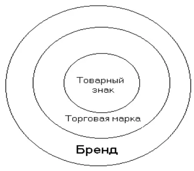 Рис 31Соотношение бренд торговая марка товарный знак Путаница в - фото 44
