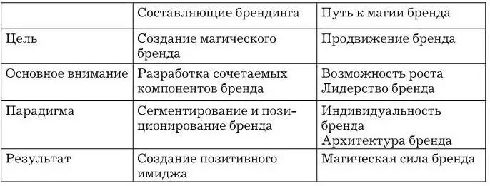 Закрепление отношений бренда с клиентомПроцесс последовательного - фото 45