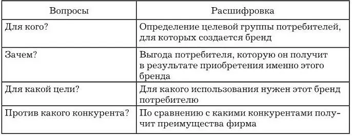 Brand Strategy после того как получены ответы на эти ключевые вопросы - фото 47