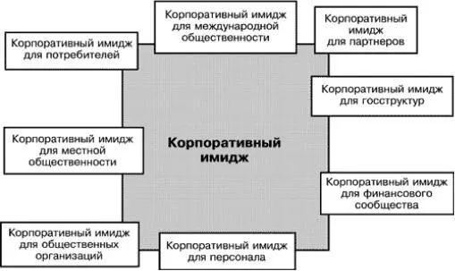 Корпоративный имидж в восприятии различными группами общественности - фото 51