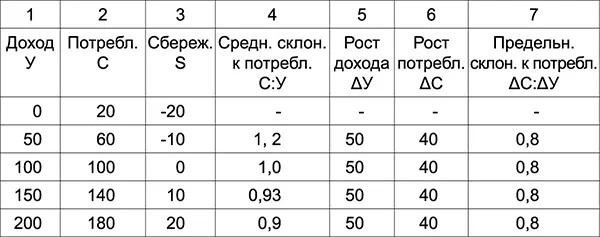 С ростом доходов возрастает и потребление но в меньшей мере чем доход Если - фото 3
