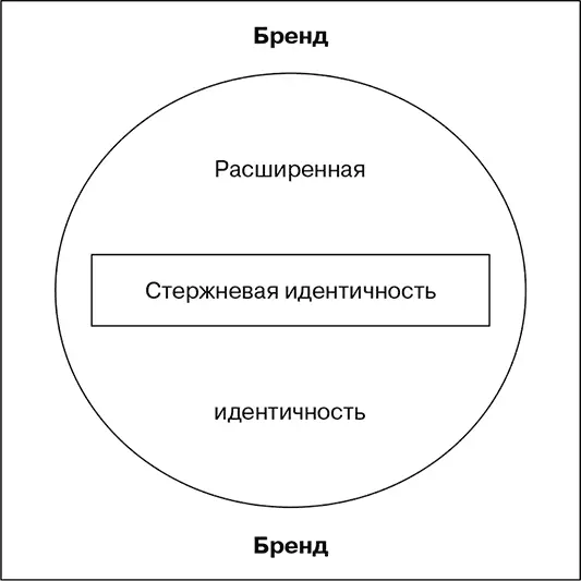 Рис 21Структура идентичности бренда 1 Бренд как товар включает ассоциации - фото 1