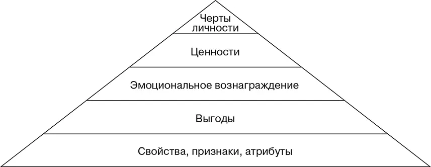 Рис 22Пирамида идентичности бренда Л Чернатони Итак среди - фото 2