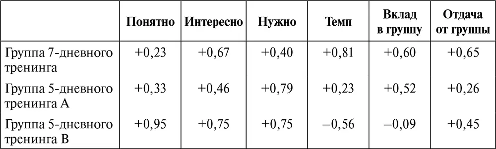 В совокупности откликов участников тренинга содержится информация не - фото 7