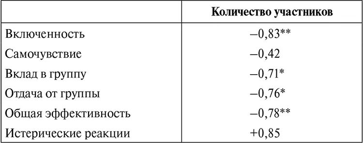 Уровень значимости 005 Уровень значимости 001 Рис 42Линии - фото 8
