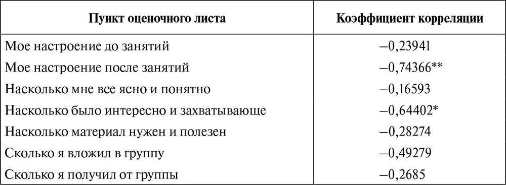 Уровень значимости 005 Уровень значимости 001 Первое что бросается в - фото 10