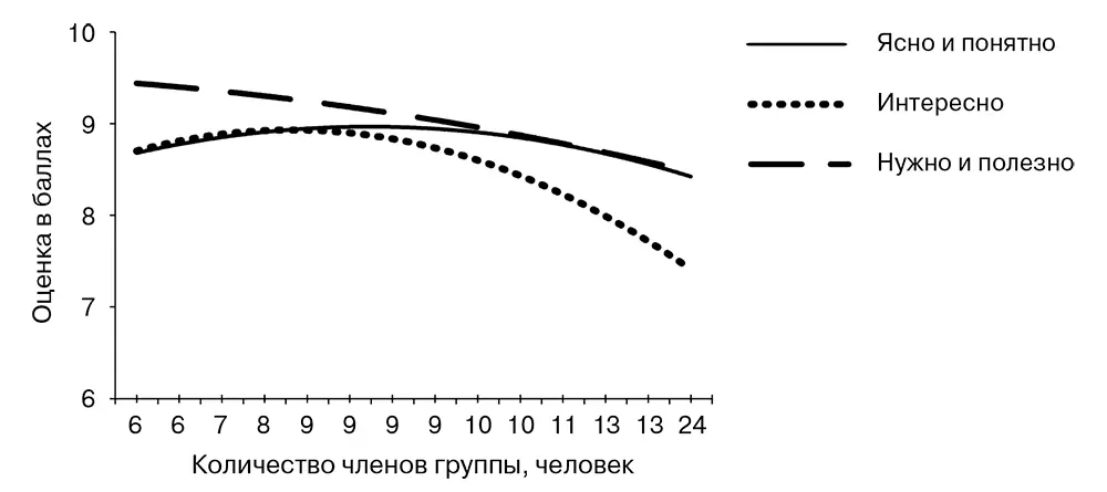 Рис 43Зависимость между оценками по пунктам опросного листа и количеством - фото 11