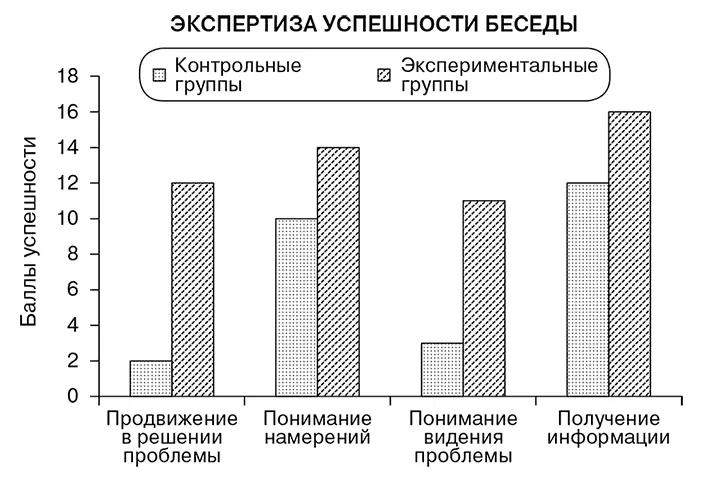 Рис 44Диаграмма распределения экспертных оценок продуктивности проведения - фото 12