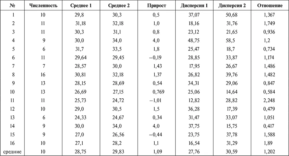 Просмотр данных позволяет вычленить две общие тенденции рост интернальности в - фото 13