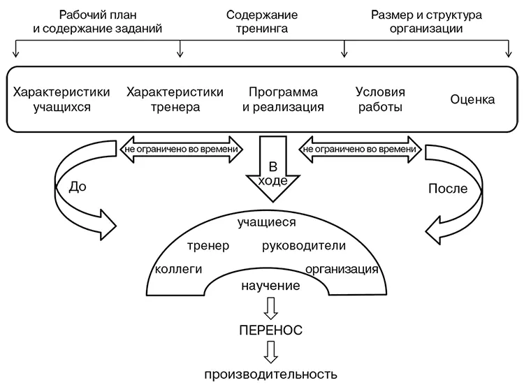 Рис 45Модель тренингового трансфера Берк и Хатчинз Вопервых было показано - фото 14