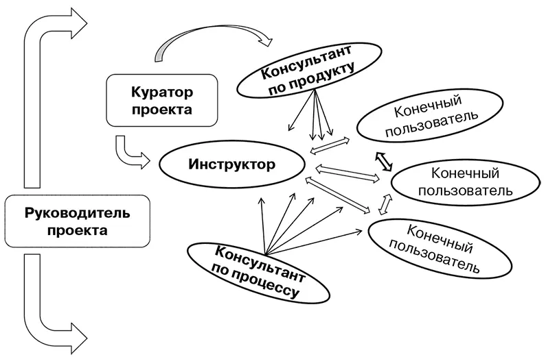 Рис 46Коммуникативное пространство тренинга пользователей системы - фото 15