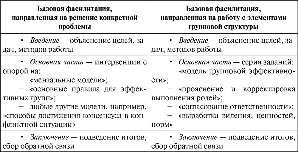 2 Фасилитатор просит участников группы как можно подробнее описать моменты - фото 20
