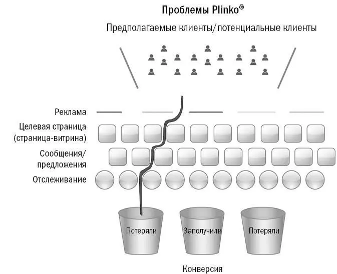Рис 25Многие воронки страдают от проблемы Plinko Посетители скачут вокруг - фото 14